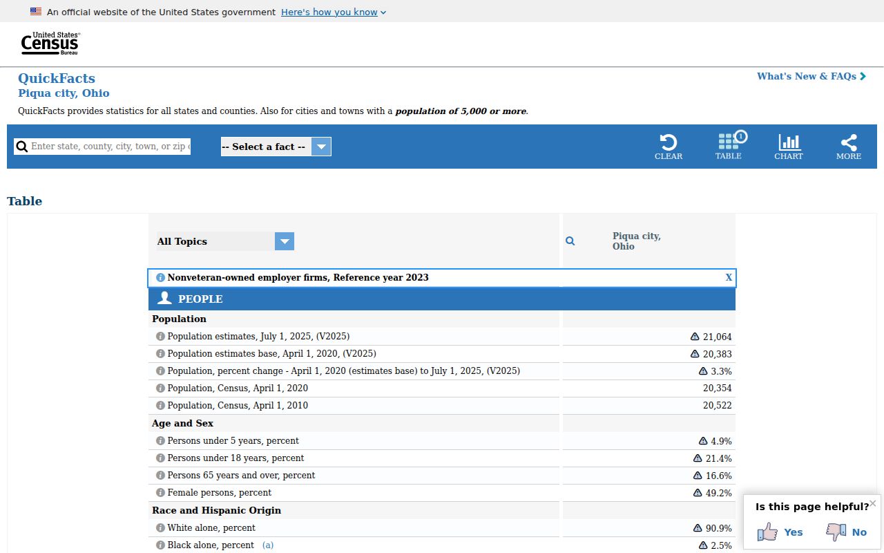 Piqua ZIP code directory image of Census QuickFacts for Piqua